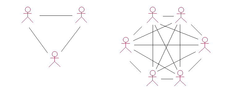 Complexidade da Comunicação